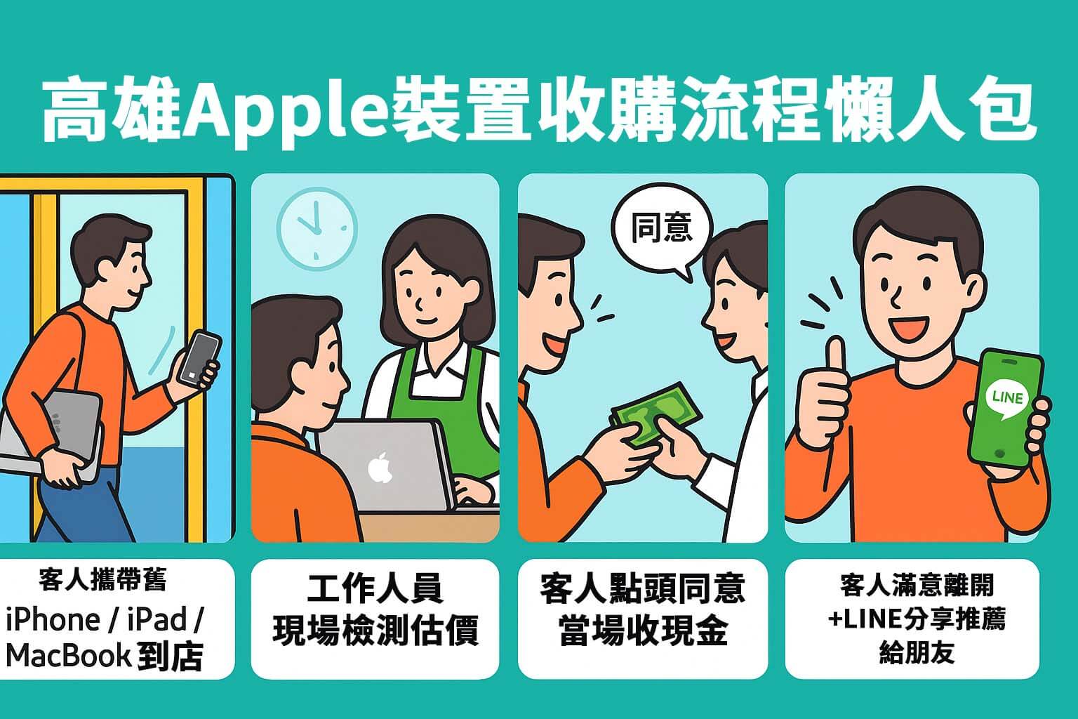 高雄 Apple 裝置收購流程圖|青蘋果3C iPhone iPad MacBook 回收現場估價懶人包